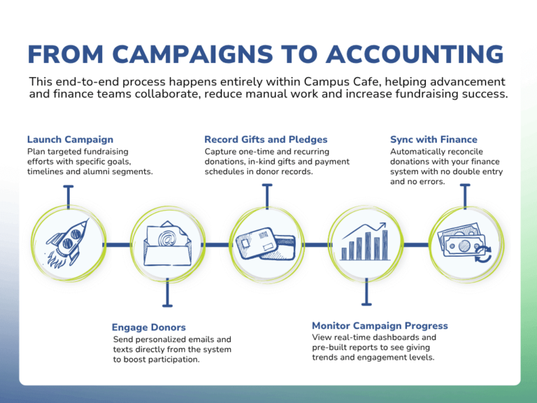 Campus Cafe’s fundraising system helps institutions increase their fundraising and work more efficiently.